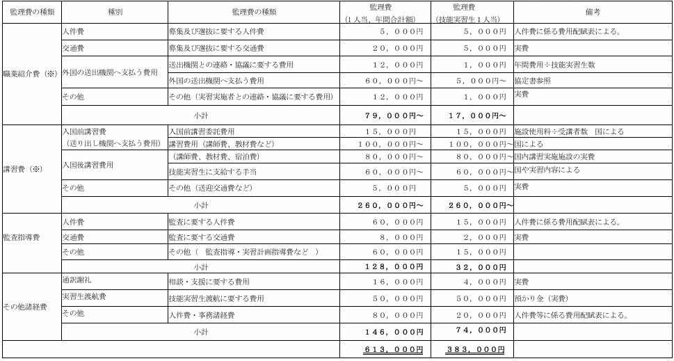 組合監理費表